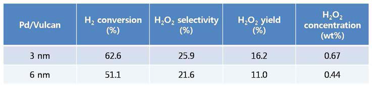 3nm, 6nm Pd / vulcan에 담지한 촉매를 사용했을 때, 6시간 후의 반응 결과. (촉매 0.5g, 10기압, H2/N2 (25/75) : 20.4ml/min, O2/N2 (50/50) : 23.3ml/min)
