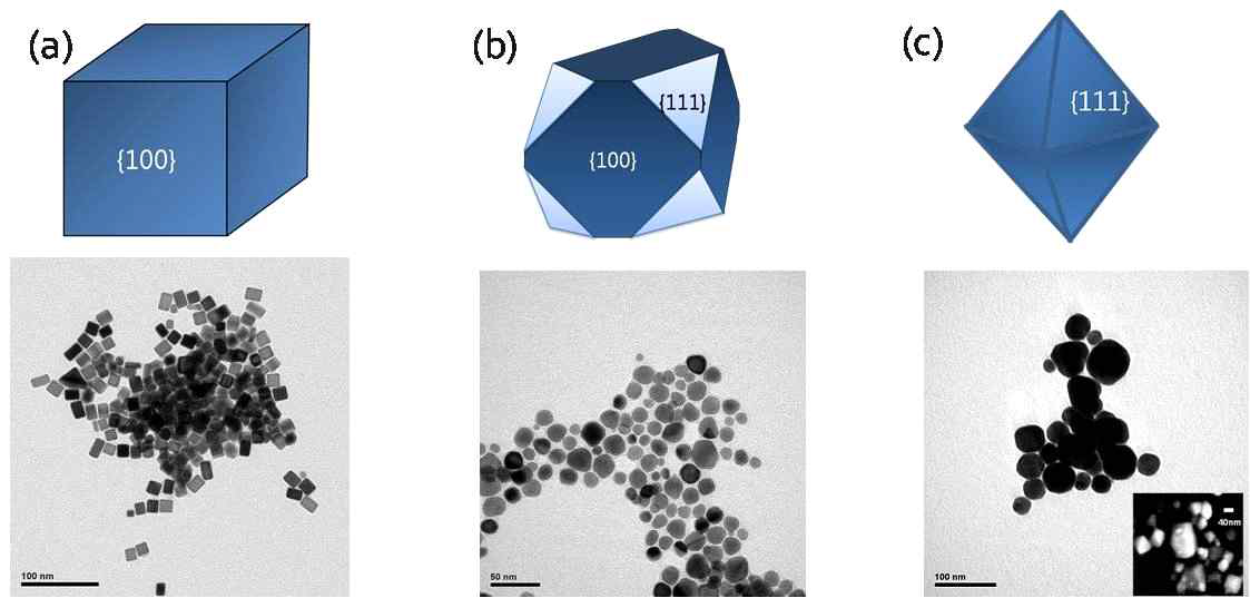 {100}면과 {111}면의 비율을 조절하여 합성한 나노 입자의 모식도와 투과 전자 현미경사진. (a) 육면체 모양 (b) 모서리가 깎인 모양의 Pd 나노 입자. (c) 팔면체 모양의 입자.