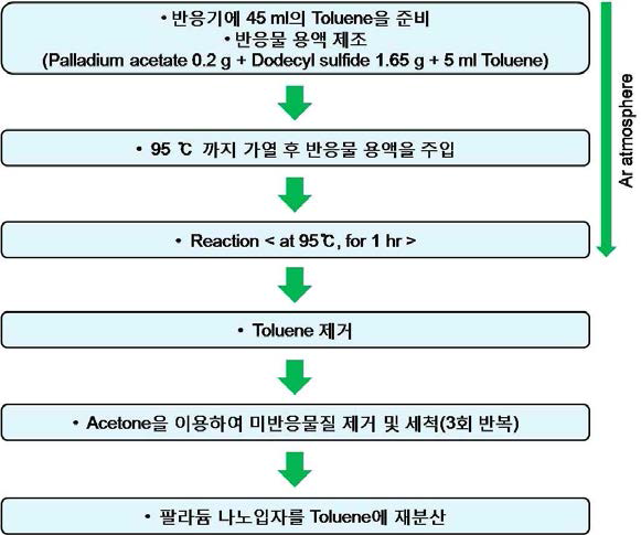 균일한 팔라듐 나노입자의 합성 과정