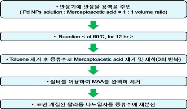 균일한 팔라듐 나노입자의 표면 개질 과정