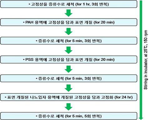 고분자 전해질 다층박막을 이용한 표면 개질된 팔라듐 나노입자의 고정화 과정