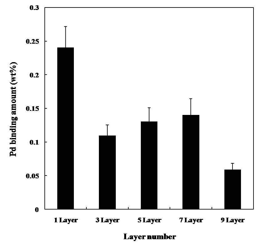 고분자 전해질 다층박막 수에 따른 고정화된 팔라듐 촉매의 양 변화 분석