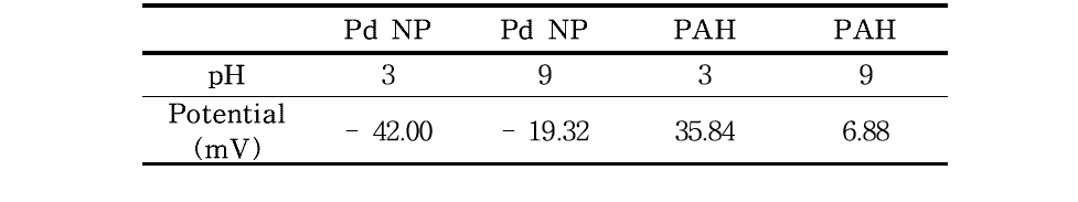 pH에 따른 PAH 용액과 표면 개질된 팔라듐 나노입자 용액의 전하 분석