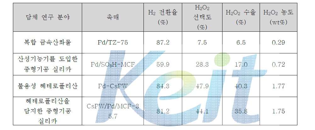 담체에 따른 DSHP 활성평가 결과