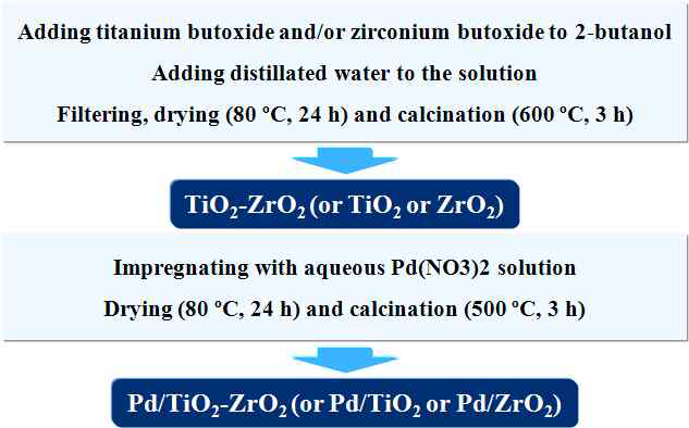 TiO2-ZrO2 복합 금속산화물에 팔라듐을 담지한 촉매의 제조 과정