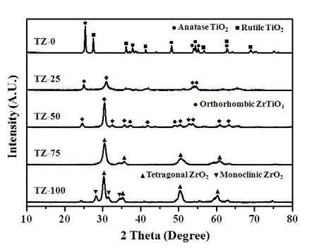 TiO2-ZrO2의 XRD 회절 패턴