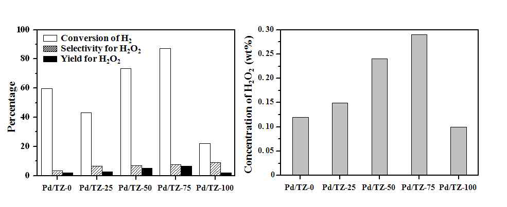 Pd/TZ-X(X=0, 25, 50, 75, 100) 촉매를 이용한 과산화수소 직접 제조 반응 결과