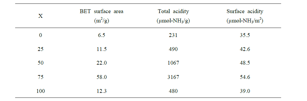 Pd/TZ-X(X =0, 25, 50, 75, 100)의 표면적, Total acidity, 및 Surface acidity