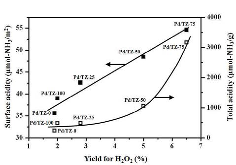 과산화수소 수율과 Pd/TZ-X(X=0, 25, 50, 75, 100) 촉매의 Acidity 간의 상관관계