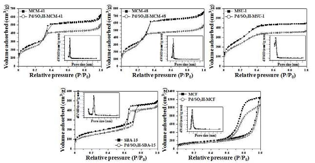 중형기공 실리카(MCM-41, MCM-48, MSU-1, SBA-15, MCF)와 술폰산기가 도입된 중형기공 실리카에 팔라듐을 담지한 촉매(Pd/SO3H-MCM-41, Pd/SO3H-MCM-48, Pd/SO3H-MSU-1, Pd/SO3H-SBA-15, Pd/SO3H-MCF)의 N2 흡․탈착 곡선