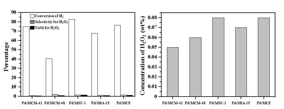 중형기공 실리카에 팔라듐을 담지한 촉매(Pd/MCM-41, Pd/MCM-48, Pd/MSU-1, Pd/SBA-15, Pd/MCF)를 이용한 과산화수소 직접 제조 반응의 결과