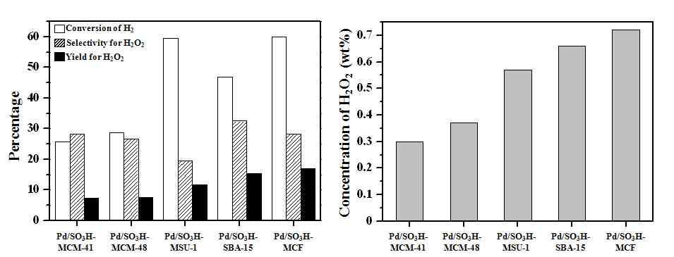술폰산기가 도입된 중형기공 실리카에 Pd 촉매(Pd/SO3H-MCM-41, Pd/SO3H-MCM-48, Pd/SO3H-MSU-1, Pd/SO3H-SBA-15, Pd/SO3H-MCF)를 이용한 과산화수소 반응평가 결과