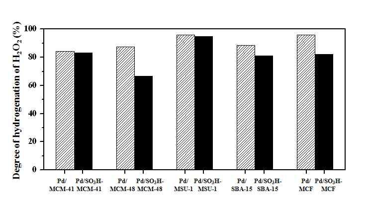 중형기공 실리카에 팔라듐을 담지한 촉매(Pd/MCM-41, Pd/MCM-48, Pd/MSU-1, Pd/SBA-15, Pd/MCF)와 술폰산기가 도입된 중형기공 실리카에 팔라듐을 담지한 촉매(Pd/SO3H-MCM-41, Pd/SO3H-MCM-48, Pd/SO3H-MSU-1, Pd/SO3H-SBA-15, Pd/SO3H-MCF)를 이용한 과산화수소의 수소화 반응 결과
