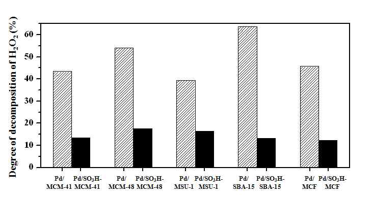 중형기공 실리카에 팔라듐을 담지한 촉매(Pd/MCM-41, Pd/MCM-48, Pd/MSU-1, Pd/SBA-15, Pd/MCF)와 술폰산기가 도입된 중형기공 실리카에 팔라듐을 담지한 촉매(Pd/SO3H-MCM-41, Pd/SO3H-MCM-48, Pd/SO3H-MSU-1, Pd/SO3H-SBA-15, Pd/SO3H-MCF)를 이용한 과산화수소의 분해 반응 결과
