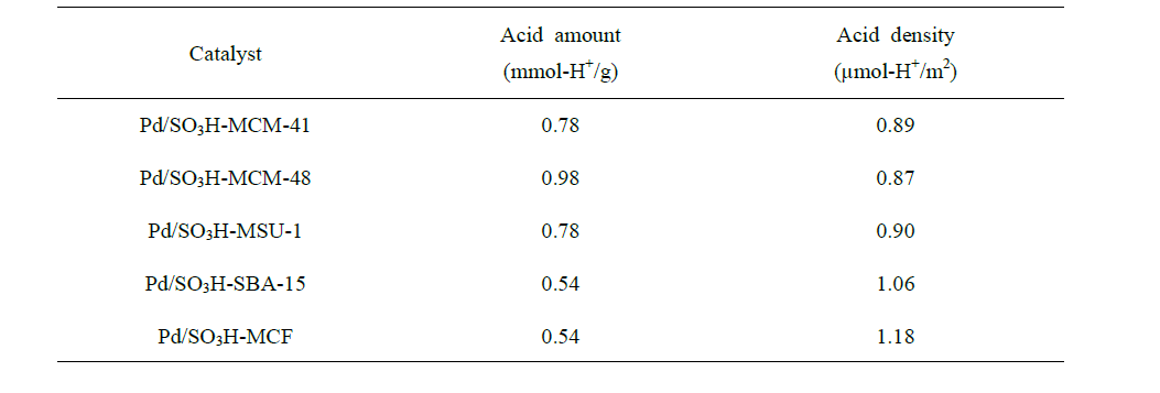 술폰산기가 도입된 중형기공 실리카에 팔라듐을 담지한 촉매 (Pd/SO3H-MCM-41, Pd/SO3H-MCM-48, Pd/SO3H-MSU-1, Pd/SO3H-SBA-15, Pd/SO3H-MCF)의 Acid amount와 Acid density