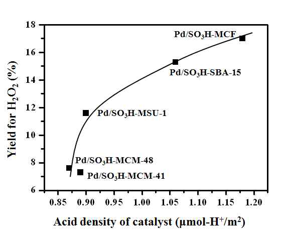 과산화수소 수율과 술폰산기가 도입된 중형기공 실리카에 팔라듐을 담지한 촉매(Pd/SO3H-MCM-41, Pd/SO3H-MCM-48, Pd/SO3H-MSU-1, Pd/SO3H-SBA-15, Pd/SO3H-MCF)의 Acid density 간의 상관관계