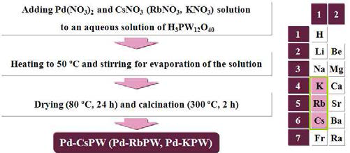 팔라듐이 치환된 불용성 헤테로폴리산(Pd-KPW, Pd-RbPW, Pd-CsPW) 촉매의 제조 과정