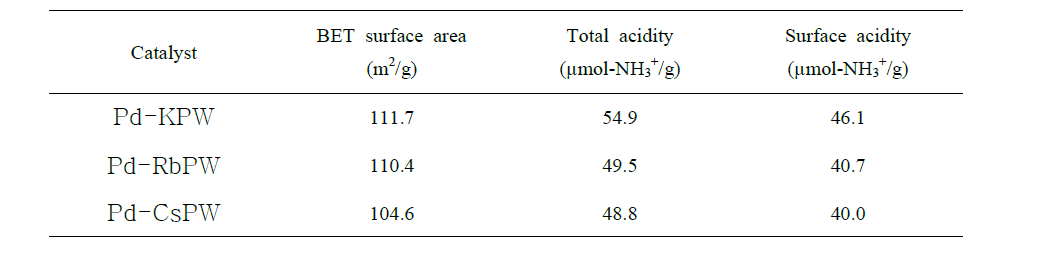 팔라듐이 치환된 불용성 헤테로폴리산(Pd-KPW, Pd-RbPW, Pd-CsPW)의 표면적, Total acidity, 및 Surface acidity