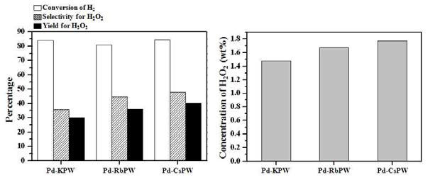 팔라듐이 치환된 불용성 헤테로폴리산(Pd-KPW, Pd-RbPW, Pd-CsPW) 촉매를 이용한 과산화수소 직접 제조 반응의 결과