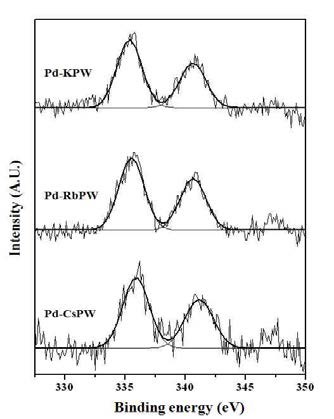 팔라듐이 치환된 불용성 헤테로폴리산(Pd-KPW, Pd-RbPW, Pd-CsPW) 촉매의 Pd 3d의 XPS 분석 결과