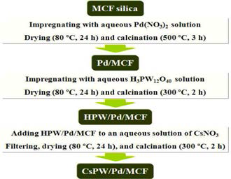 팔라듐이 담지된 MCF에 불용성 헤테로폴리산을 담지한 촉매(CsPW/Pd/MCF-X(X=10.0,21.7, 35.7, 52.6, 68.9))의 제조 과정