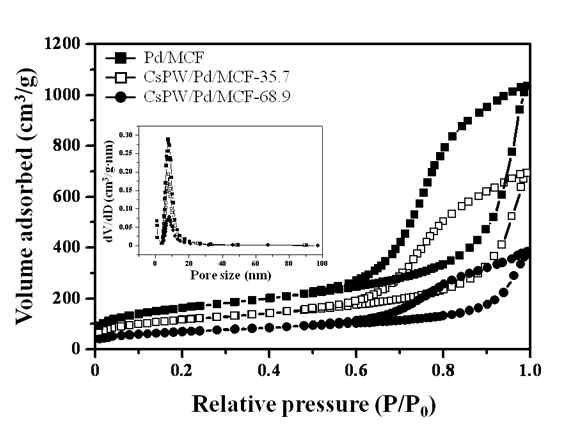 Pd/MCF, CsPW/Pd/MCF-35.7, 및 CsPW/Pd/MCF-68.9의 N2 흡․탈착 곡선