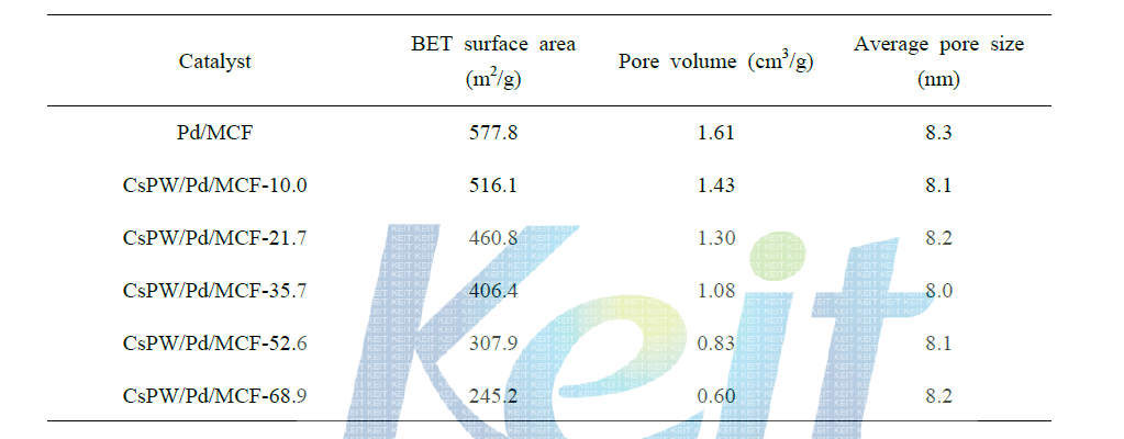 Pd/MCF와 CsPW/Pd/MCF-X(X=10.0, 21.7, 35.7, 52.6, 68.9)의 표면적, 기공 부피, 및 평균 기공 크기