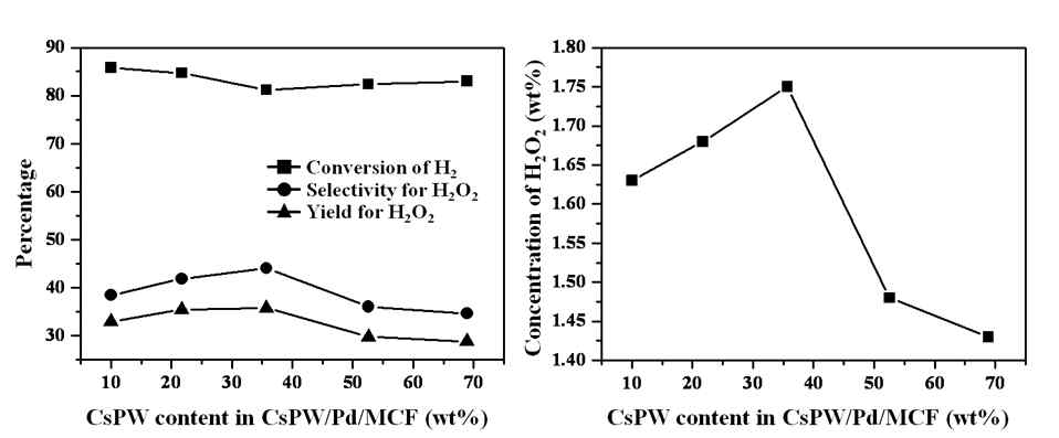 CsPW/Pd/MCF-X(X=10.0, 21.7, 35.7, 52.6, 68.9) 촉매를 이용한 과산화수소 직접 제조 반응의 결과