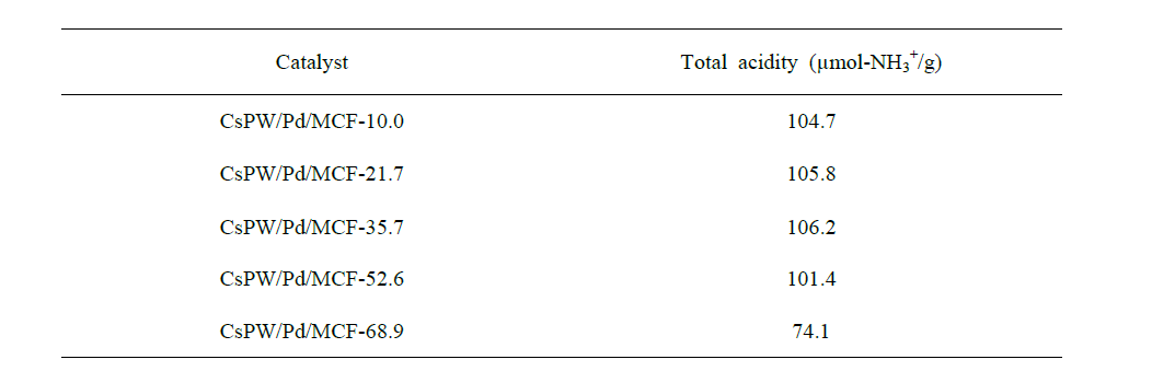 CsPW/Pd/MCF-X(X=10.0, 21.7, 35.7, 52.6, 68.9) 촉매의 Total acidity