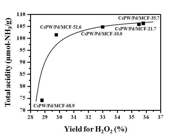 과산화수소 수율과 CsPW/Pd/MCF-X(X=10.0, 21.7, 35.7, 52.6, 68.9) 촉매의 Total acidity 간의 상관관계