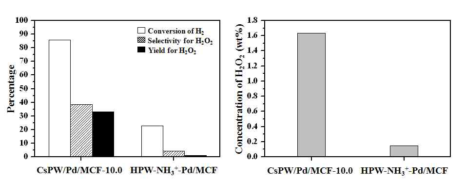 HPW-NH3+-Pd/MCF 촉매를 이용한 과산화수소 직접 제조 반응의 결과