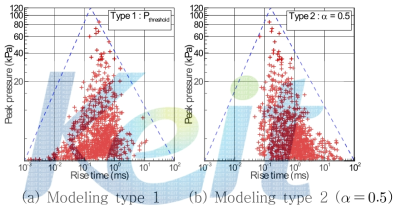 Scatter-diagram [peak pressure vs rise time]