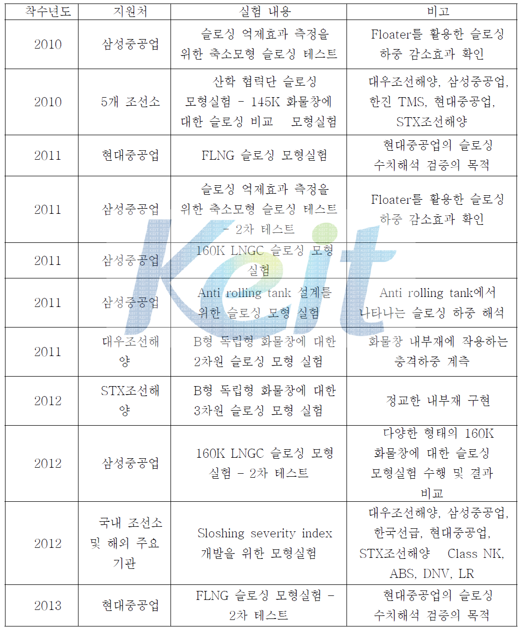 국내 주요 조선소의 실험 용역현황