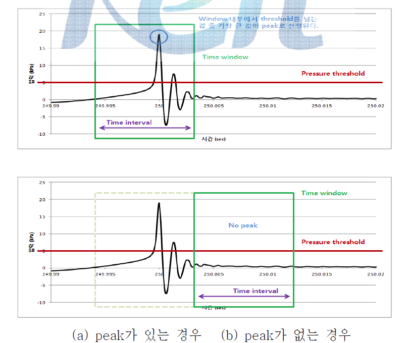 POT법을 이용하여 peak를 선별하는 방법