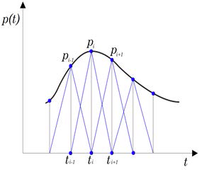 Synthesis of a pressure time history by unit triangular impulses