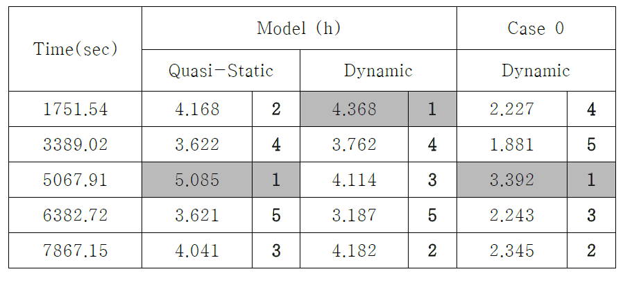 Comparison of maximum displacements for 15% filling level