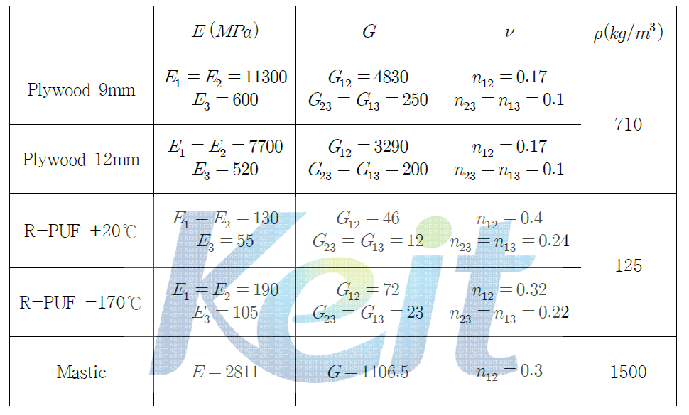 Material properties of CCS