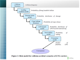 MSC.83/21/1 LNG Carrier Formal Safety Assessment