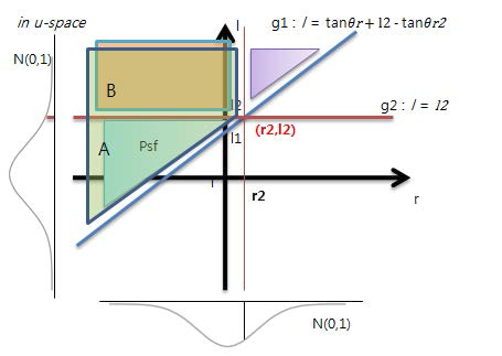 u-space probability area A, B and Psf