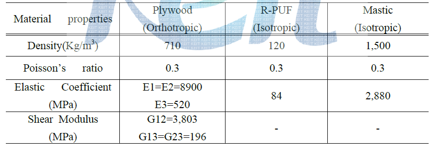 Material properties for analysis