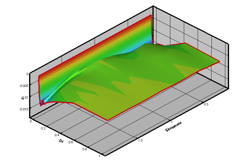 Response surface of maximum displacement according to the duration time and skewness