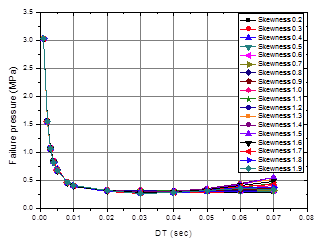 Design reference of failure pressure Pfailure