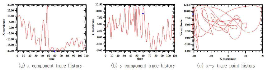 Profile of trace of fluid ALE part and velocity distribution of fluid ALE parts at 59.6 sec