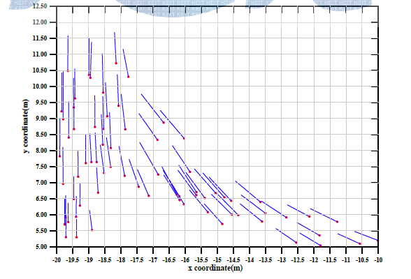 Velocity distributions of fluid ALE parts in the left corner area at 59.6 sec