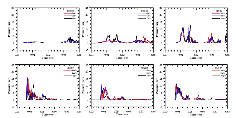 Response of shock pressure of CCS at C6 & C7 according to horizontal fluid speed