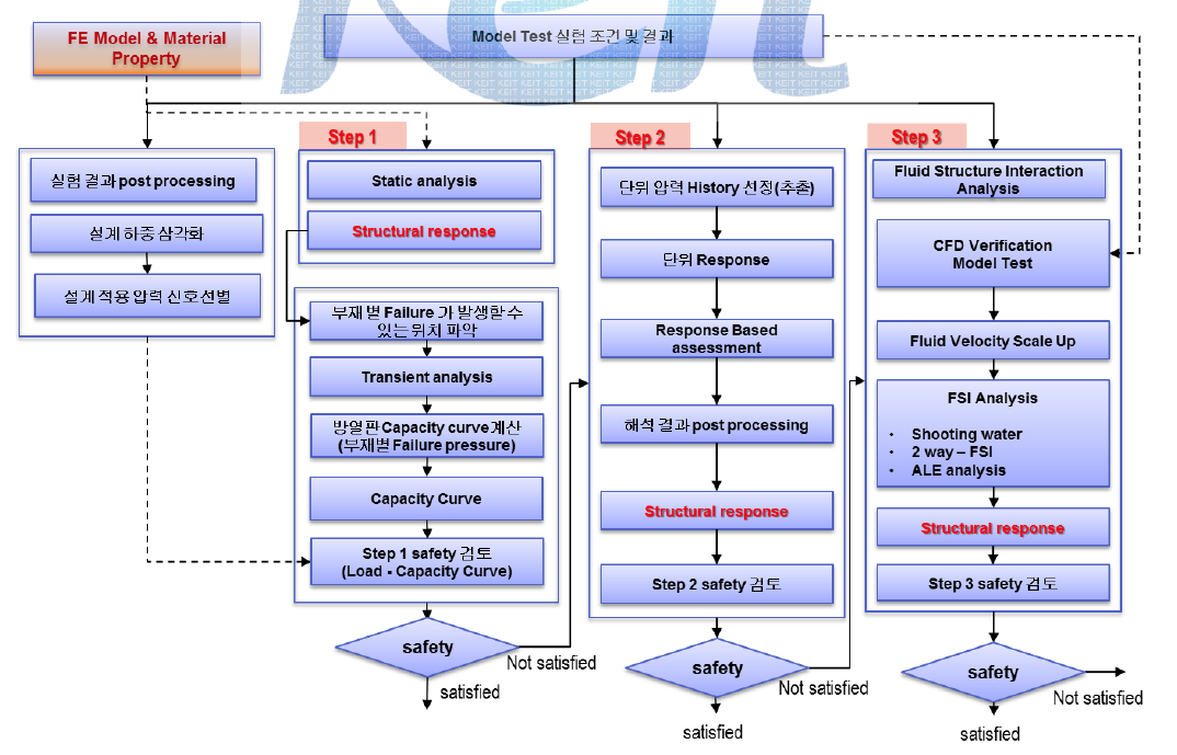 Procedure of structural strength assessment for sloshing load