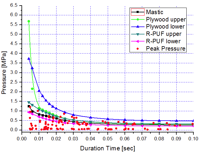 Load-Capacity Curves