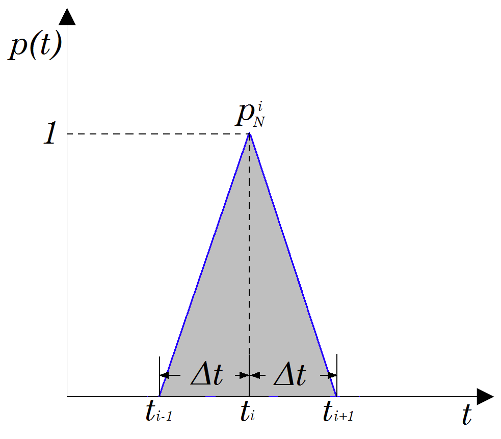 Unit triangular impulse