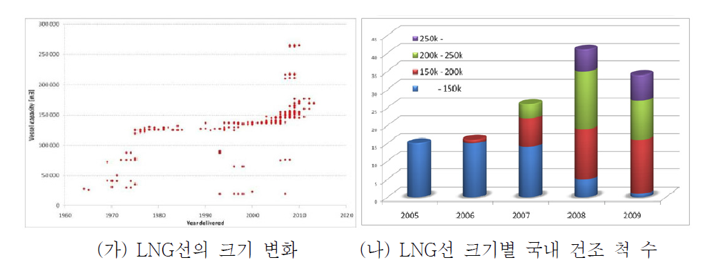 LNG선의 크기 변화 추이와 국내 조선소 LNG 건조 척 수