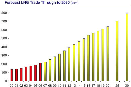 2030년까지의 LNG 수요전망